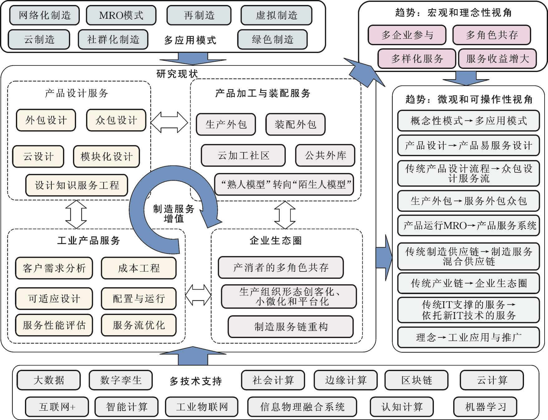 服务型制造学术研究与工业应用综述