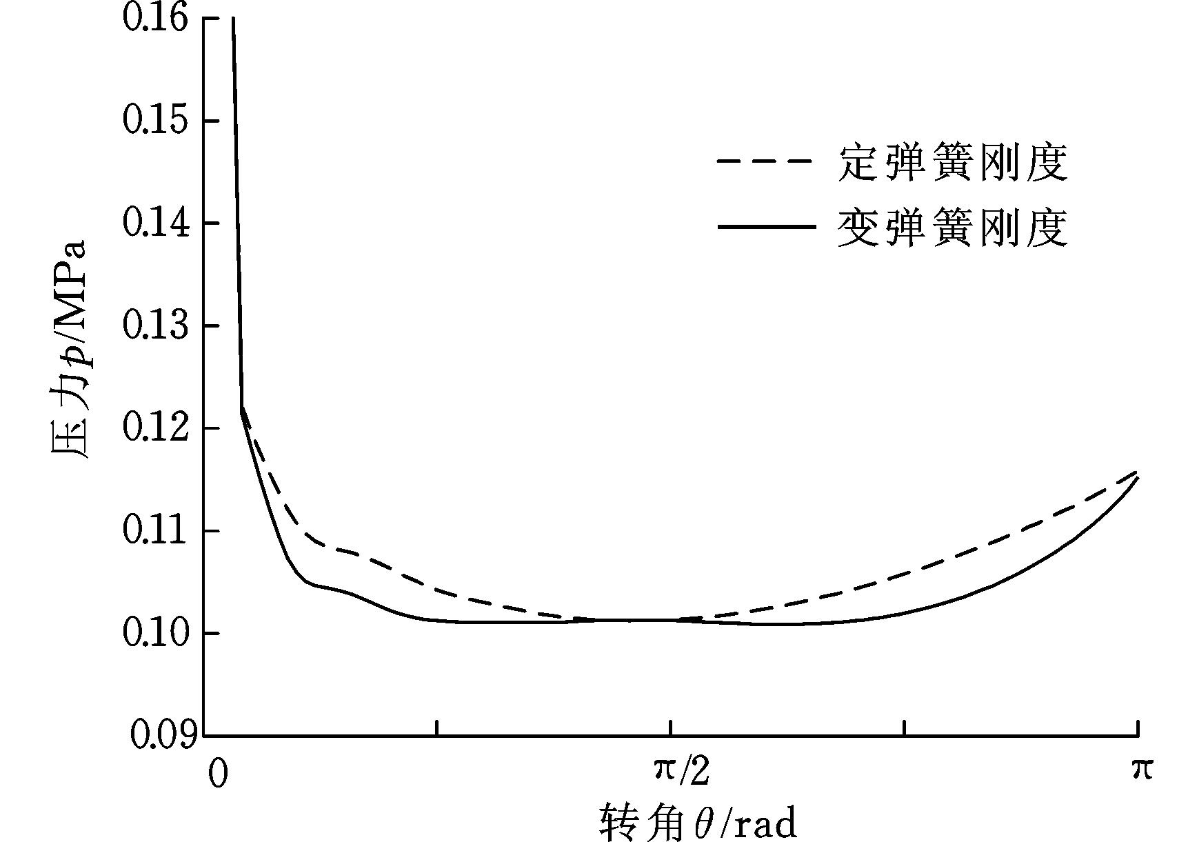 变刚度弹簧往复泵锥阀及其动态特性仿真