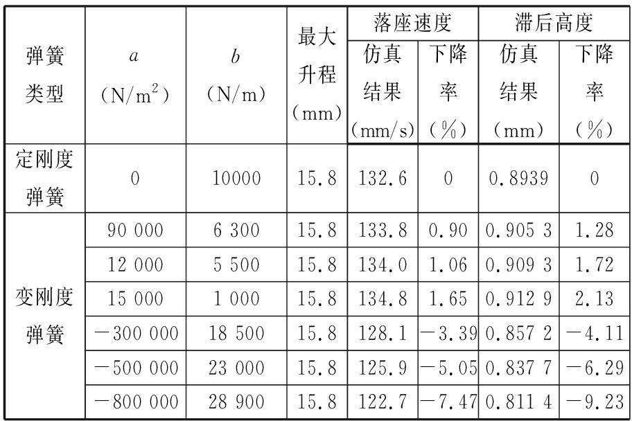 变刚度弹簧往复泵锥阀及其动态特性仿真