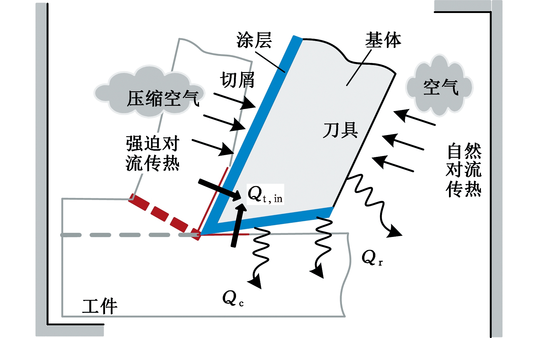 基于切削比能的高速干切工艺刀具温升调控方法